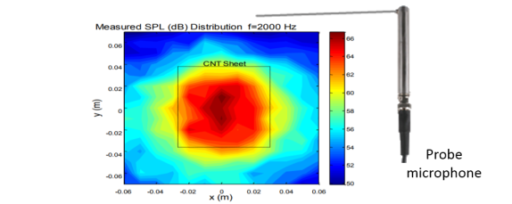 Using probe microphone for acoustics holography